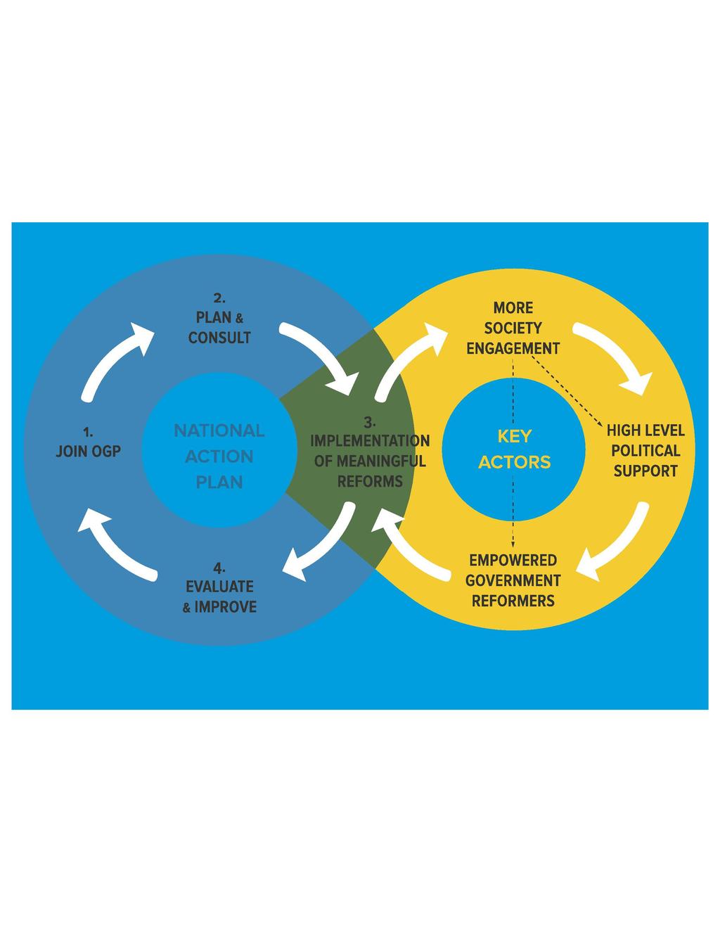 Ciclo del plan de acción Los estándares también se dividen en tres secciones según la etapa del ciclo de OGP: A lo largo del ciclo de OGP - Estos estándares describen los requisitos que los gobiernos