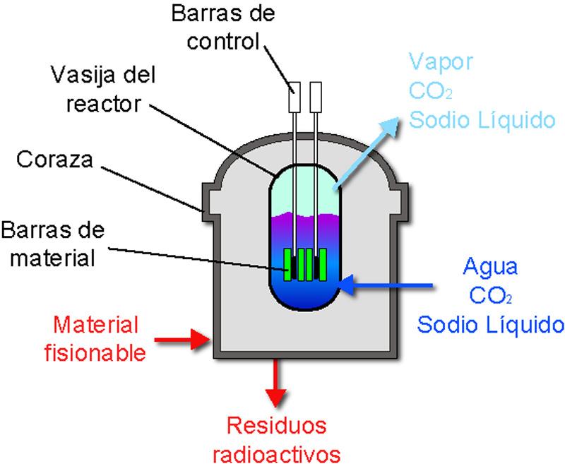 Equipos y sistemas empleados (2) Reactor El reactor de una central nuclear está formado por las barras de material fisionable, los componentes moderadores de la