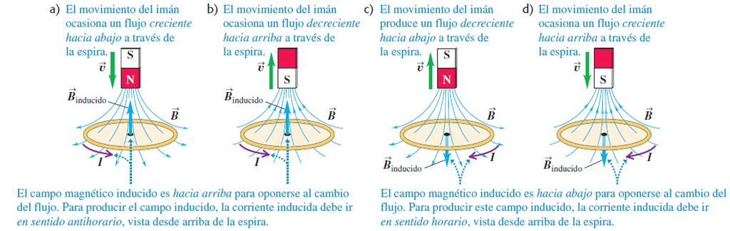 Notar que el campo inducido no necesariamente se opone al campo del imán en movimiento, si no que se oponga al cambio del flujo Φ B a través del