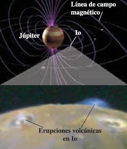 Cuando la luna Io de Júpiter recorre su órbita, el poderoso campo magnético del planeta induce corrientes parásitas en el interior del satélite.