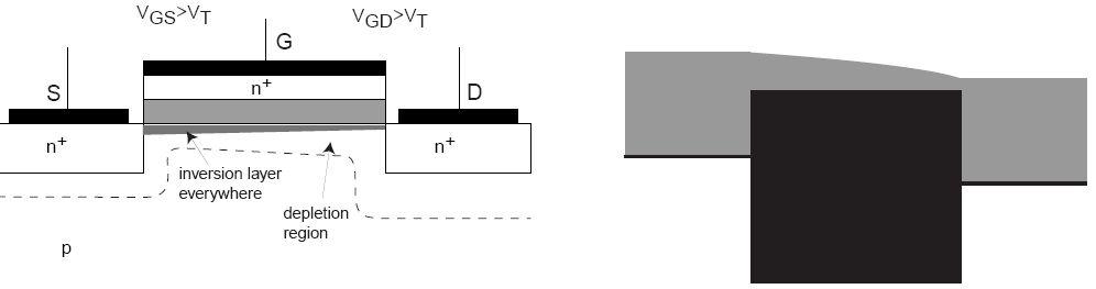 66.25 - Dispositivos Semiconductores - 1er Cuat. 2010 Clase 10-8 Regimen Lineal o Triodo: MOSFET: V GS > V T, V GD > V T, con V DS > 0.
