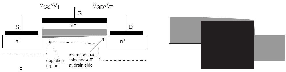 66.25 - Dispositivos Semiconductores - 1er Cuat. 2010 Clase 10-9 Régimen de Saturación: MOSFET: V GS > V T, V GD < V T (V DS > 0).