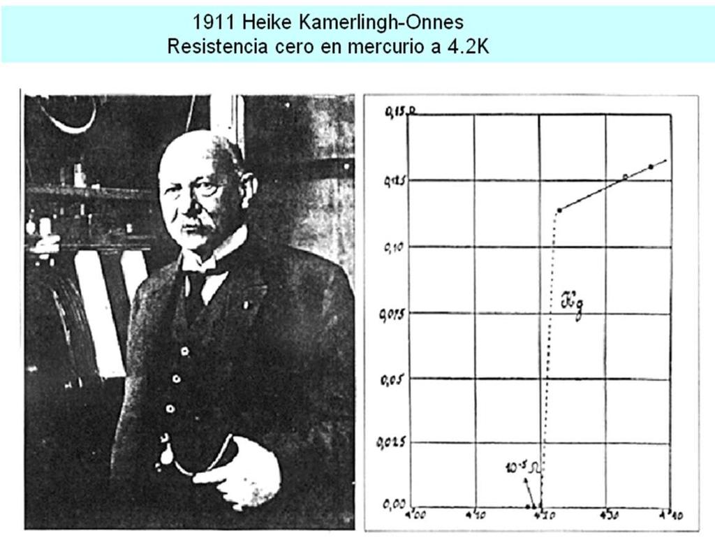 Superconductividad La superconductividad fue descubierta por Kammerling Ones en 1911. fue un descubrimiento no esperado.