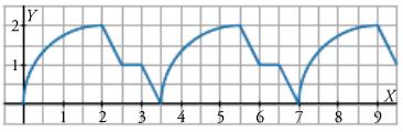 Cuánto tarda en dar una vuelta completa? b. Observa cuál es la altura máxima y di cuál es el radio de la noria. c. Explica cómo calcular la altura a los 130 segundos sin necesidad de continuar la gráfica.