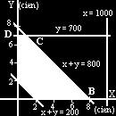 10y + 3000 sujeto a: 1000 x 0 700 y 0 800 x + y 0 La región factible se da en la imagen del margen. Sus vértices son A(200,0) ; B(800,0) ; C(100,700) ; D(0,700) y E(0,200).