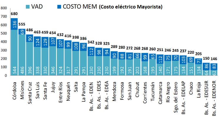 $/MWh La energía eléctrica en el Riego Anexo I: En el siguiente cuadro se observa la disparidad que existe en el VAD (Valor agregado de distribución) para cada provincia: Nota (1): Si bien la tarifa
