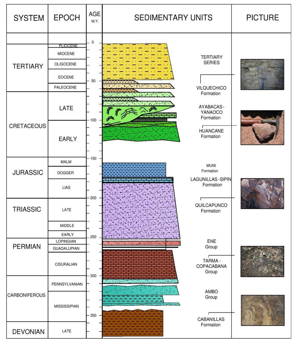 Marco Estratigráfico El Altiplano Peruano, cubre importantes unidades desde la Era Paleozoico al Cenozoico, por lo que en este trabajo, se dividieron en las siguientes secuencias: Las secuencias