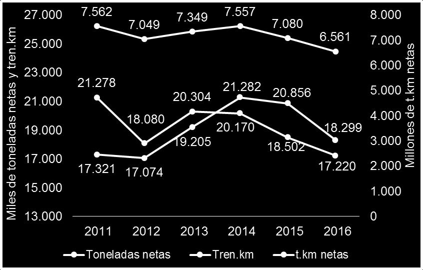 Bien distinto es el caso de RENFE Mercancías que mantiene la tendencia experimentada en el año 2015 y disminuyó de nuevo su actividad en un 12,3% en las toneladas netas transportadas, en un 7,3% en t.