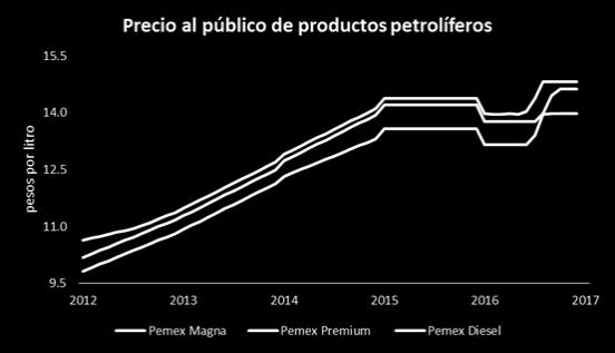 obstáculo para las ventas de los vehículos de pasajeros. El empleo formal ha sido un factor importante para el aumento del consumo privado y las compras de vehículos en México en los últimos años.