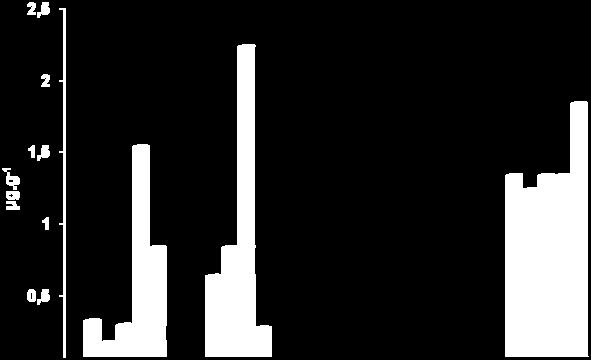 La figura ubicada a la derecha representa la concentración de cadmio en el agua y la de la izquierda la concentración de sulfuro disuelto.