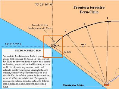 En esta zona cercana al océano Pacífico, la referencia que establece el Tratado es partir del puente del Ferrocarril Arica-La Paz, ya que de manera general la línea sigue a 10 kilómetros al norte del