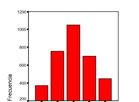 variable 1 Cualitativas Gráficos Diagrama de Barras: representa las frecuencias de las diferentes categorías Proporción de