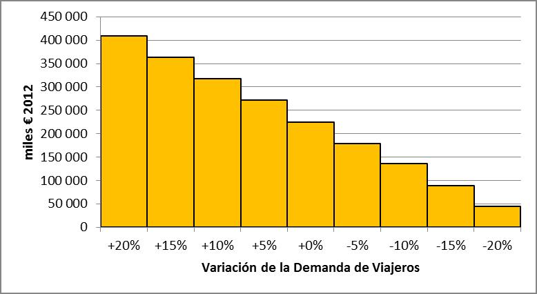 Al aumentar la demanda, aumentan los beneficios y costes sociales En la siguiente tabla y gráficos se presentan los principales resultados del modelo al variar la demanda de pasajeros: RENTABILIDAD