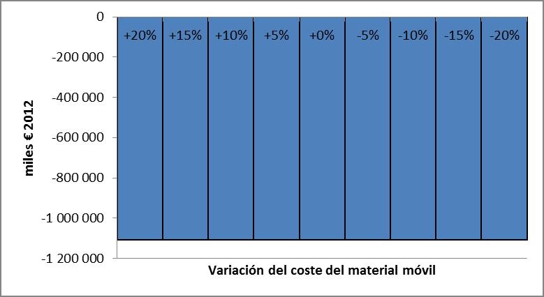 11.6. VARIACIÓN DEL COSTE DEL MATERIAL MÓVIL En la siguiente tabla y gráficos se presentan los principales resultados del modelo al variar el coste del material móvil: RENTABILIDAD COSTE MATERIAL