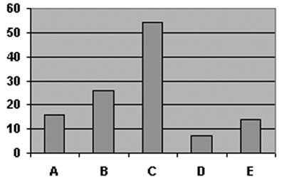 El Síndrome de Burnout en los Enfermeros/as del Hospital Virgen la Salud... A = CIRUGÍA, B = TRAUMATOLOGÍA, C = ENFERMEDAD, D = PSI- COLÓGICA, E = OTRAS.