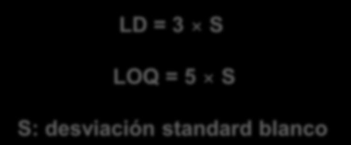 S/R = 3 RUIDO (R) LD = 3 S LOQ = 5 S S: