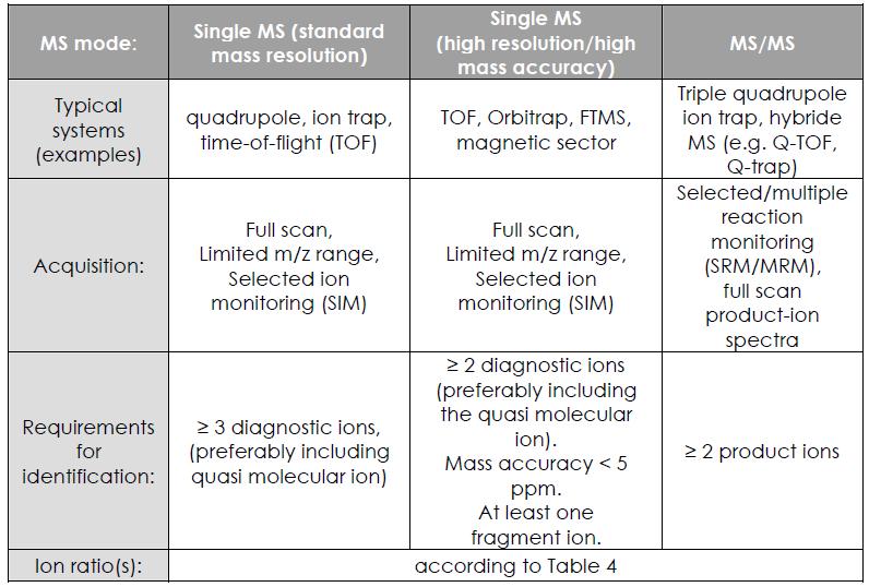 Métodos de detección Espectrometría de Masas (requisitos de identificación dependen de la forma de adquisición/especificaciones técnicas de los equipos).