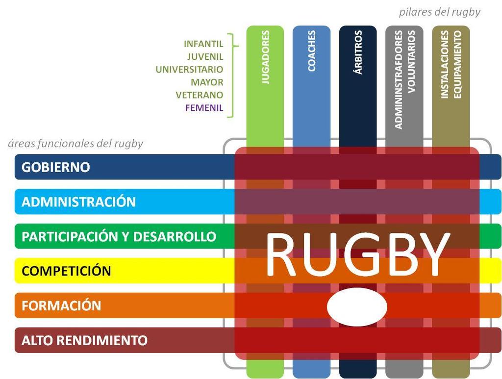 6 Organigráfico de la FMRU Cómo se ve la FMRU? El organigráfico de la FMRU es una representación gráfica de la estructura y naturaleza de la Federación Mexicana de Rugby.