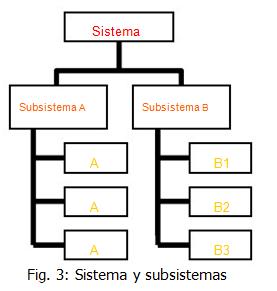 Una característica elemental de todo sistema es que está compuesto de sistemas menores o subsistemas o partes elementales Fig. 3, lo que implica que los sistemas existen en más de un nivel.