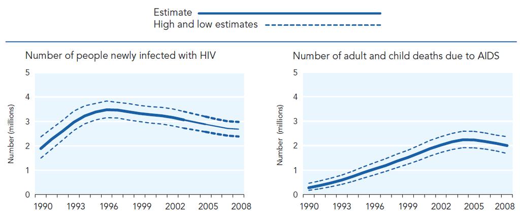 Evolución de la epidemia del VIH en el mundo No.