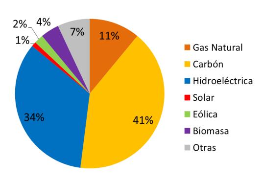 1. Levantamiento de línea de base: Uso actual de la biomasa para energía en Chile Capacidad de generación neta instalada por