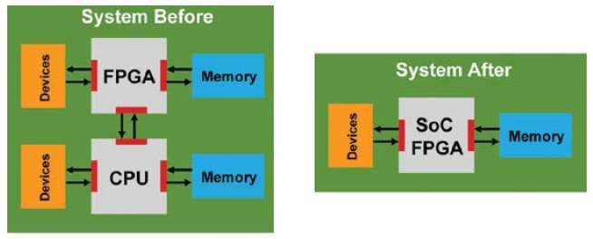 SOC FPGA Se elimina el costo de una pieza de plástico y se reduce el tamaño de la tarjeta del sistema.