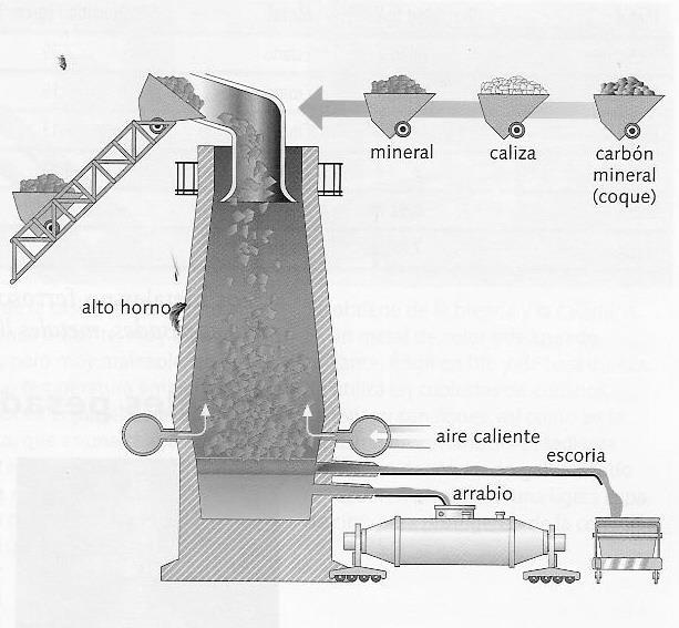 2) Mezclar: Hierro (mena) + Carbón de Coque + Caliza 3) Meter la mezcla en el Horno Alto hasta alcanzar los 1500ºC.