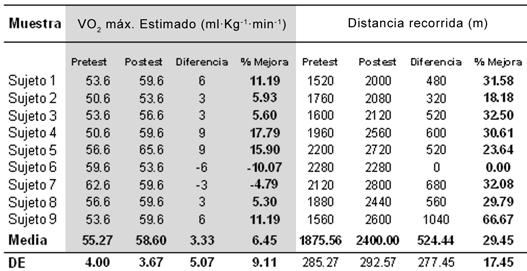 6 años) la distancia media recorrida fue de 1653 ± 400 m (1080-2320 m), que se correspondió con una duración media de 13.52 ± 3.2 min (9.2-18.8 min).