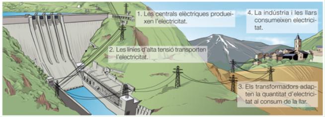 L energia elèctrica s obté a les centrals
