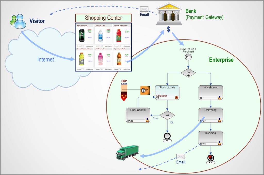 La siguiente imagen muestra un escenario básico de Comercio Online y un ejemplo de proceso BPM: Los
