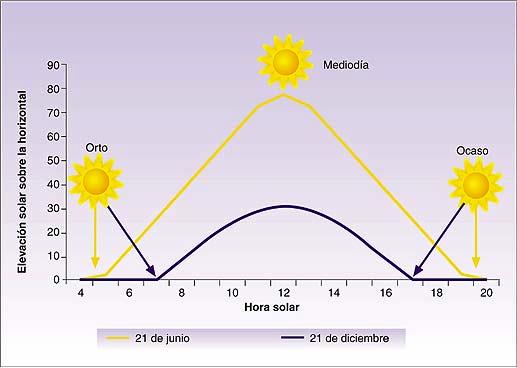 INVERNADEROS rrestre), mayor será la intensidad de radiación solar.
