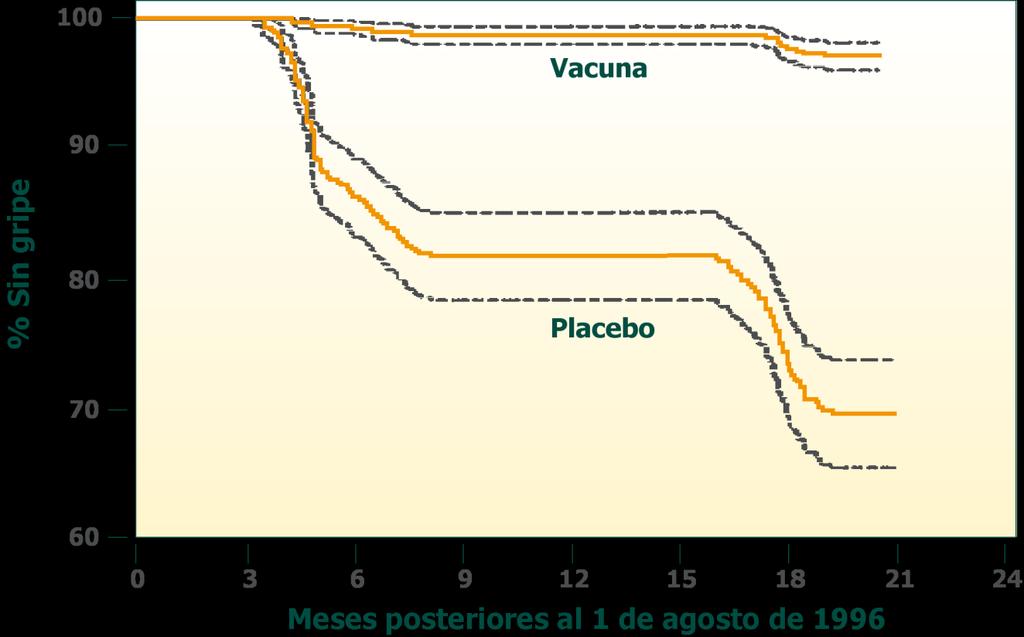 vs placebo Eficacia independiente de cepa (26 85 ms) Eficacia durante dos años de la vacuna viva atenuada intranasal contra la gripe,