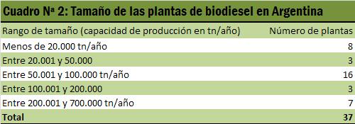 COMMODITIES La industria del biodiesel en Argentina JULIO CALZADA CLAUDIO MOLINA La industria de biodiesel en Argentina cuenta con 37 fábricas, con una capacidad de producción anual conjunta cercana