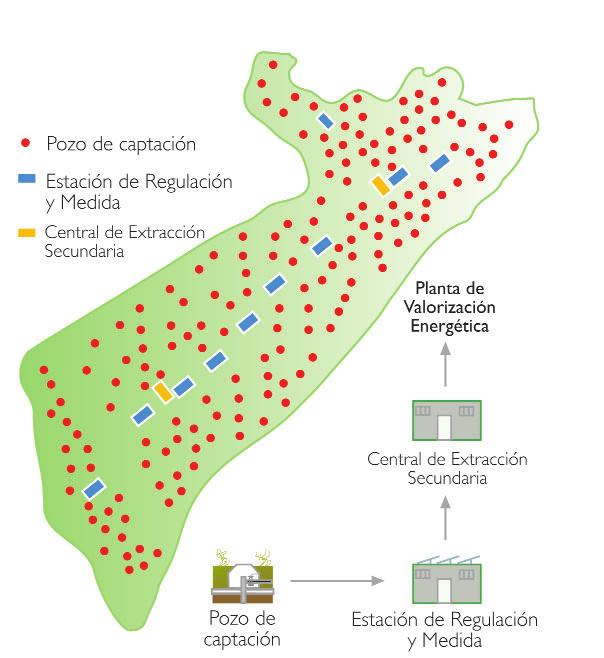 El sistema de extracción y regulación de biogás comprende un total de 280 pozos de captación, conectados a 10 estaciones de regulación y medida y éstas, a su vez, a dos centrales secundarias de