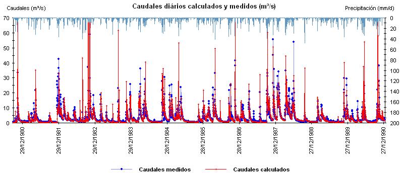 83 Figura 56 - Comparación de aportaciones mensuales en hm 3 (arriba) y caudales diarios en m 3 /s (abajo) medidos y calculados. 7.