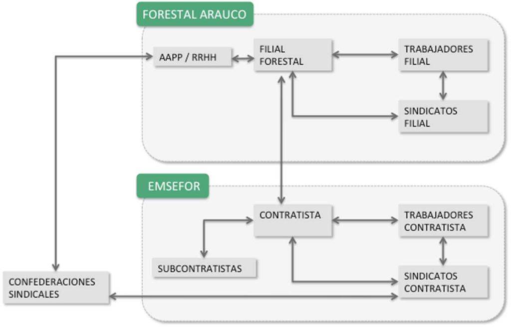 Hemos hecho explícito nuestro modelo de Relaciones Laborales Se ha reconocido formalmente a todos los actores que integran nuestro sistema de producción forestal, y se han definido cuales son sus