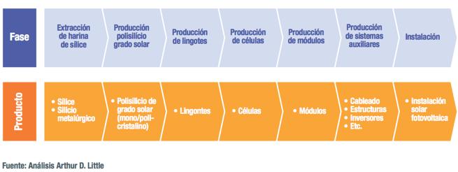 Cadena de valor Proceso de fabricación del panel fotovoltaico (silicio) Esquema del proceso industrial Ciclo de vida Instalaciones de producción