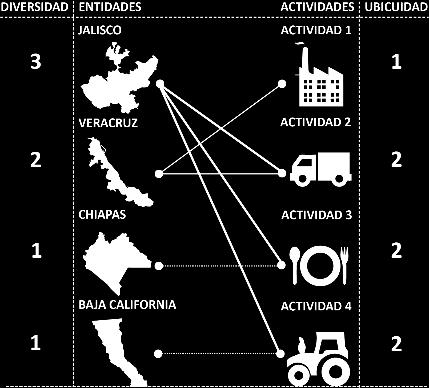 Recuadro: Complejidad Económica de las Entidades Federativas de México La complejidad económica se calcula a partir de dos características de la estructura productiva de las entidades: diversidad y