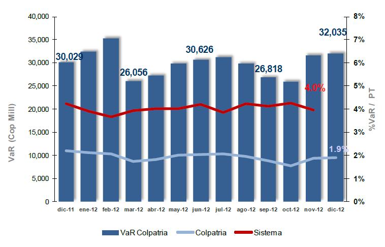 PATRIMONIO El patrimonio del Banco al 31 de Diciembre de 2012 ascendió a $1.3 billones, con un crecimiento anual del 7,6%.