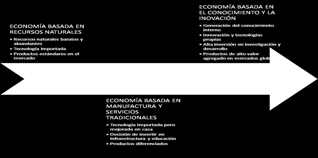 Conocimiento Morelos: Transitando hacia una economía basada en el Conocimiento Etapas del desarrollo productivo