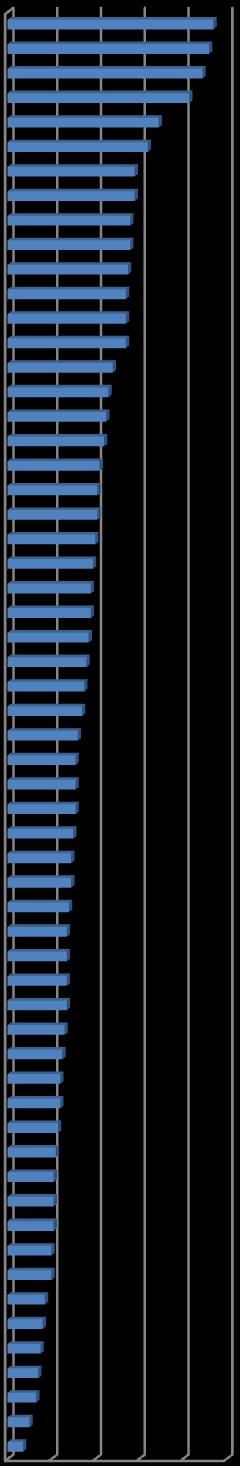 Gráfico 7: de Desarrollo Demográfico de las Comarcas Agrarias, 28 (Valores de a 1) de Desarrollo Demográfico de Crecimiento de SEGOVIA SALAMANCA CENTRO ARLANZÓN VALLE BAJO ALBERCHE MERINDADES SURESTE