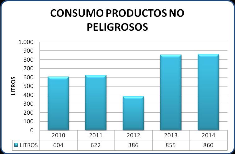 Consumo de productos no peligrosos Se ha aumentado un 6% el consumo
