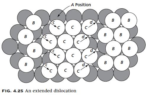 Dislocaciones en la red FCC Ya que las dislocaciones parciales representan deformaciones de la red aproximadamente