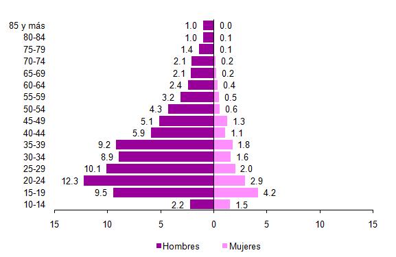 PÁGINA 2/5 Distribución porcentual de las defunciones ocurridas por suicidio según sexo y grupos de edad Nota: La suma en los grupos de edad no da 00% por el no especificado. Fuente: INEGI.
