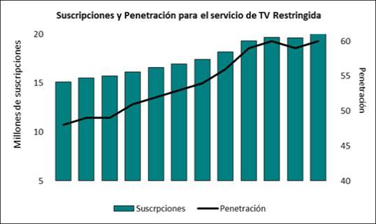 El segmento de TV satelital obtuvo el 55% del mercado en 2016, convirtiéndose en el segmento preponderante.