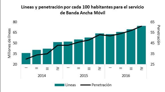 Aunque la participación de América Móvil (Telcel) disminuyó 3.0% respecto a 2015, se mantuvo en el primer lugar del segmento con más de 72 millones de líneas, esto es el 65% del mercado total.