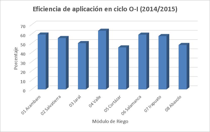 Figura 5. Eficiencia de aplicación, para el ciclo O-I (2014/2015) por Módulo de Riego. Figura 6.