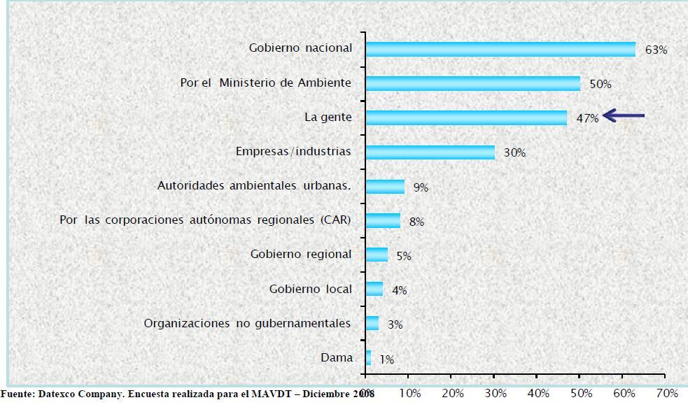 Percepción de la sociedad colombiana frente al Consumo Sostenible: Quién