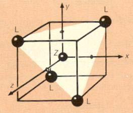 Campo de ligantes tetraédrico: Explicación: 1. Orbitales d xy, d xz y d yz tienen la densidad electrónica máxima en dirección de las diagonales de los ejes x, y, z mayor repulsión con los ligantes.