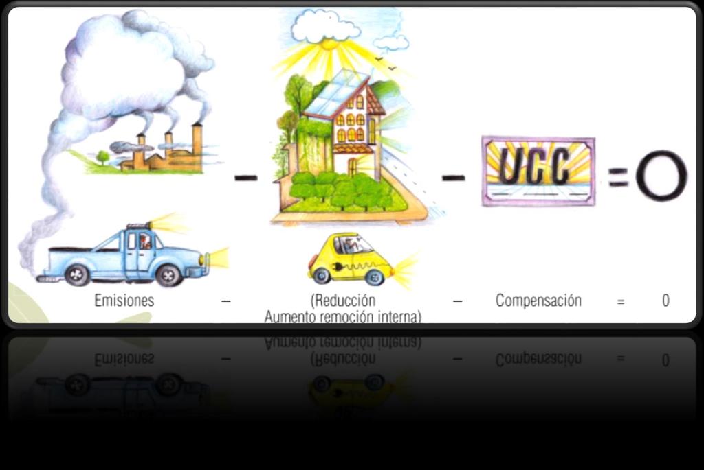 Organizaciones MEDIR REDUCIR COMPENSAR Ecuación Carbono Neutralidad Fuente: Guía para